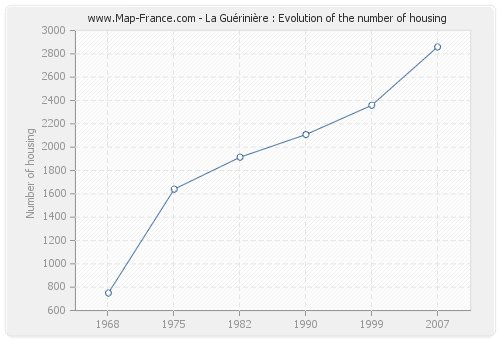 La Guérinière : Evolution of the number of housing